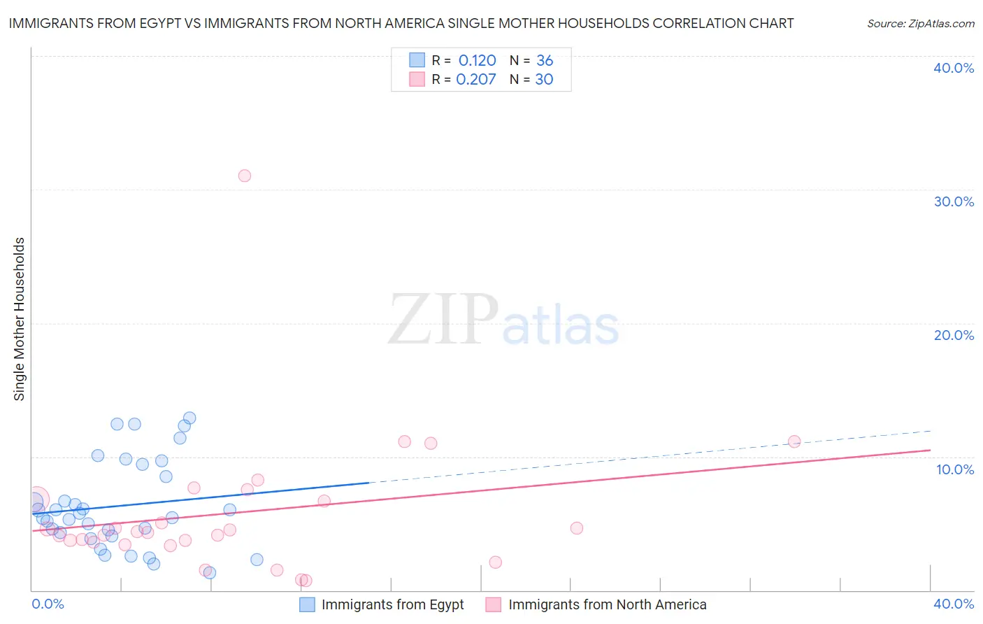 Immigrants from Egypt vs Immigrants from North America Single Mother Households