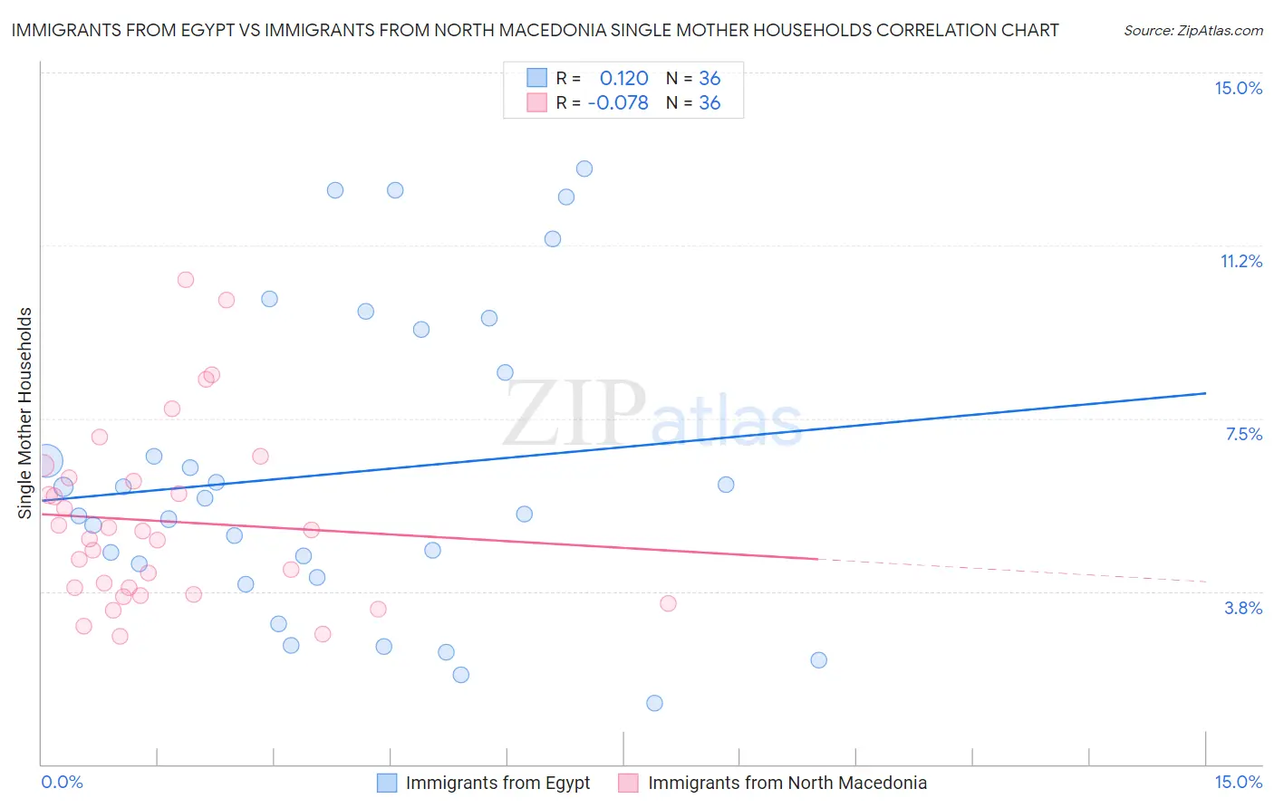 Immigrants from Egypt vs Immigrants from North Macedonia Single Mother Households