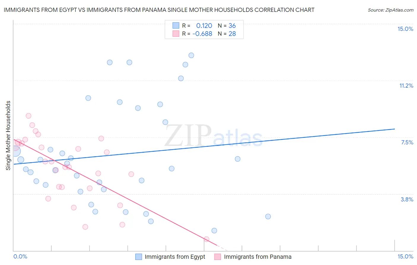 Immigrants from Egypt vs Immigrants from Panama Single Mother Households