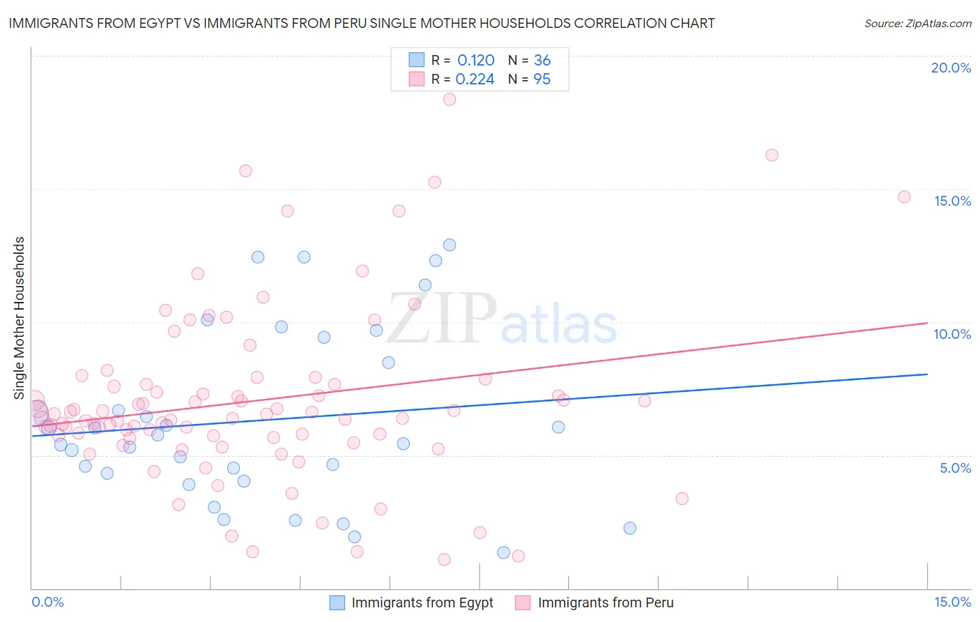 Immigrants from Egypt vs Immigrants from Peru Single Mother Households