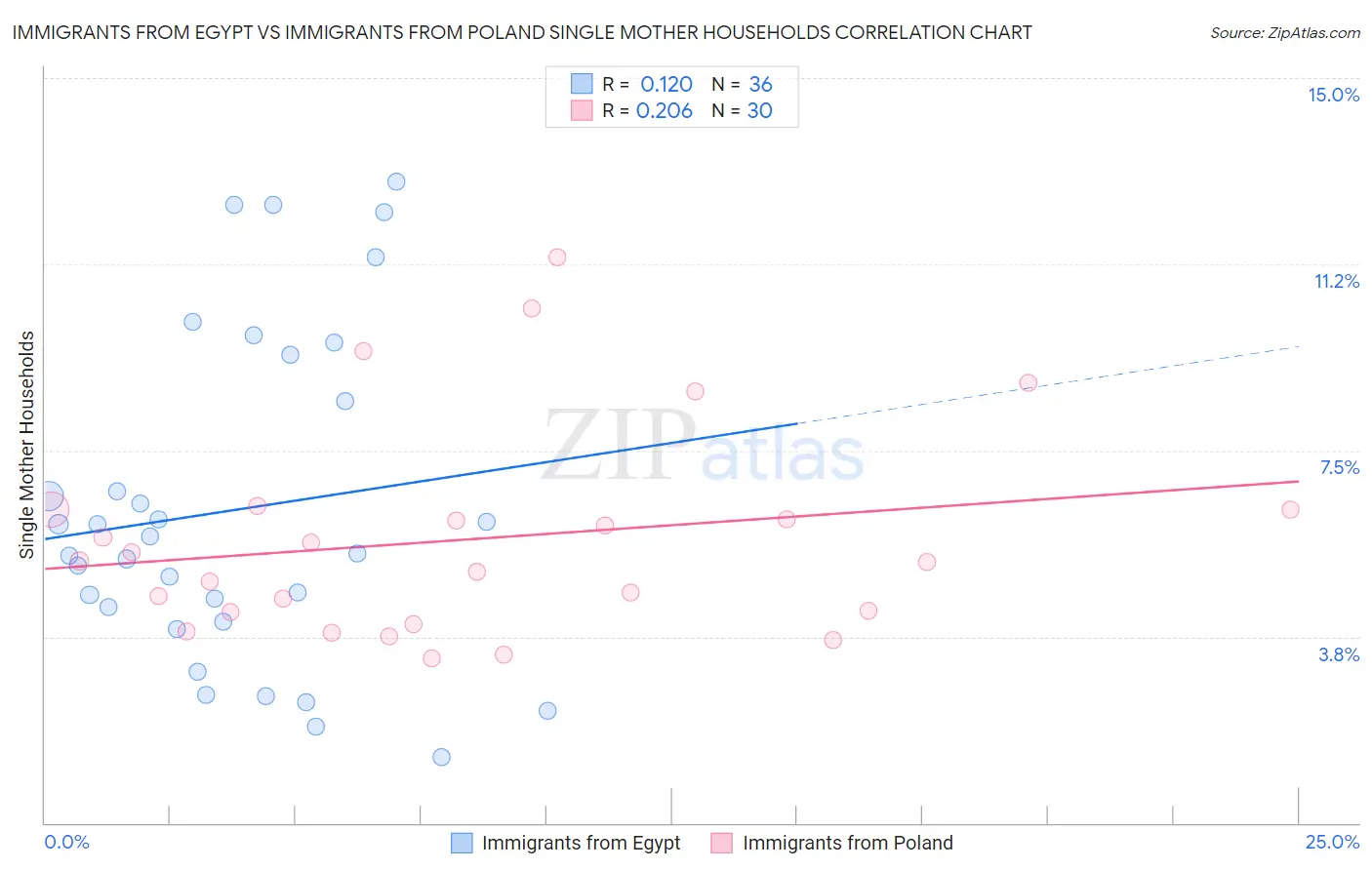 Immigrants from Egypt vs Immigrants from Poland Single Mother Households