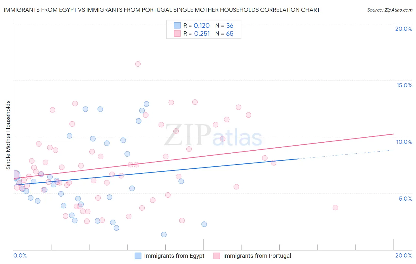 Immigrants from Egypt vs Immigrants from Portugal Single Mother Households