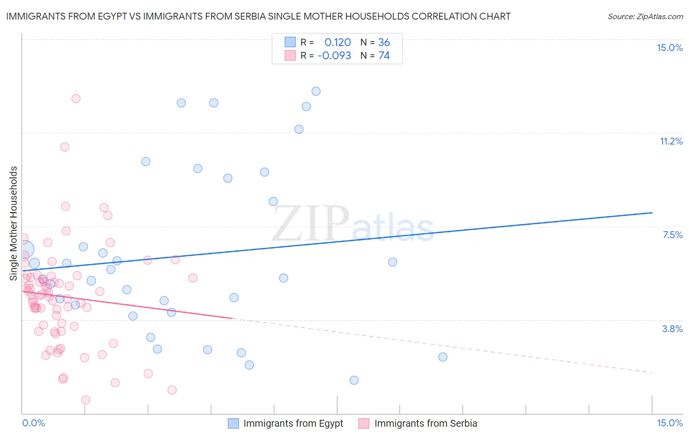 Immigrants from Egypt vs Immigrants from Serbia Single Mother Households