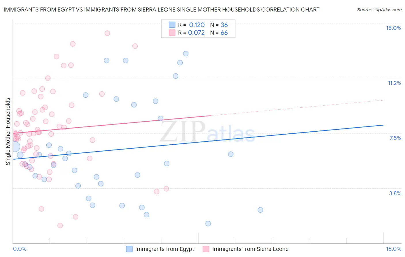 Immigrants from Egypt vs Immigrants from Sierra Leone Single Mother Households