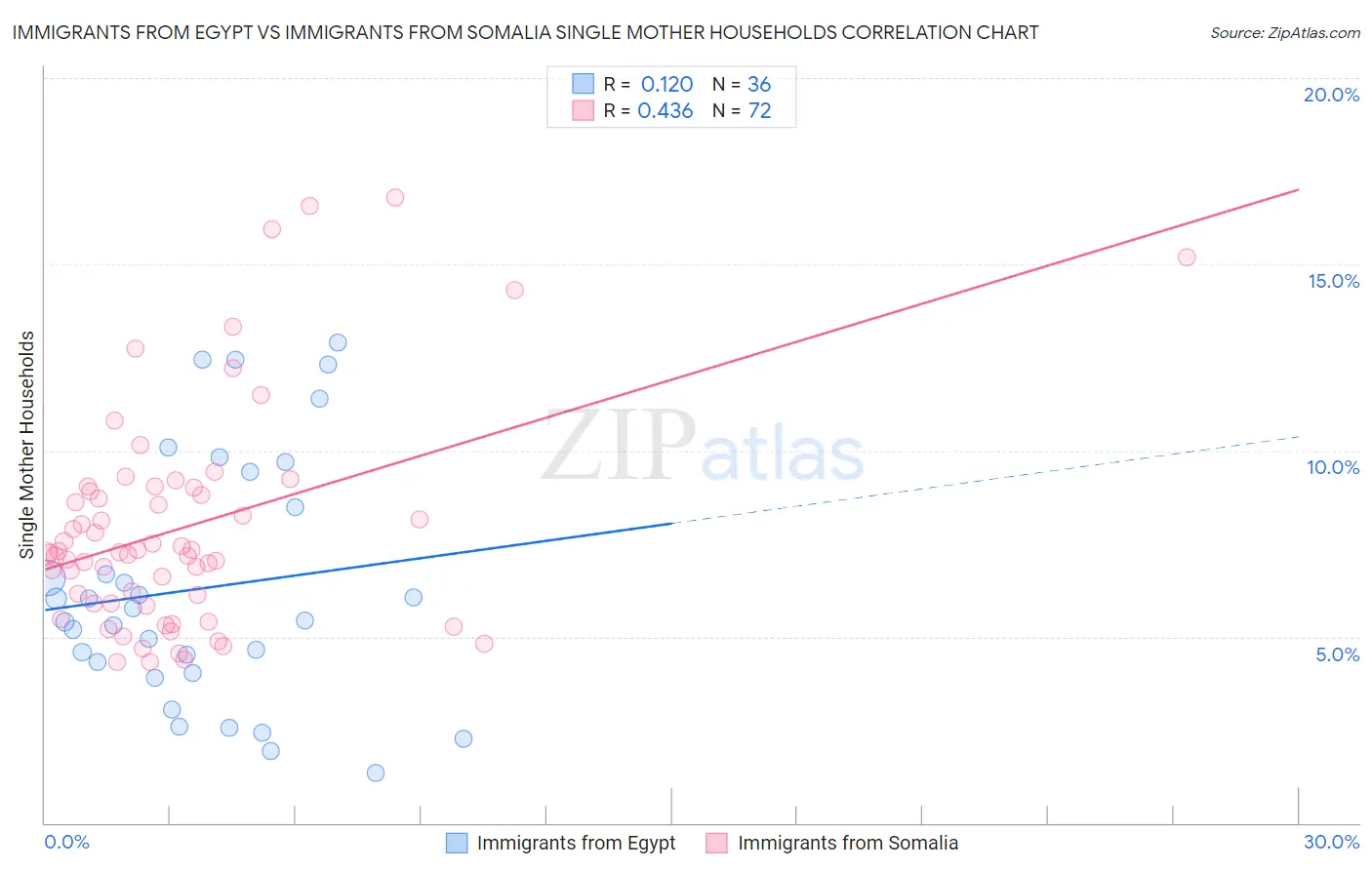 Immigrants from Egypt vs Immigrants from Somalia Single Mother Households