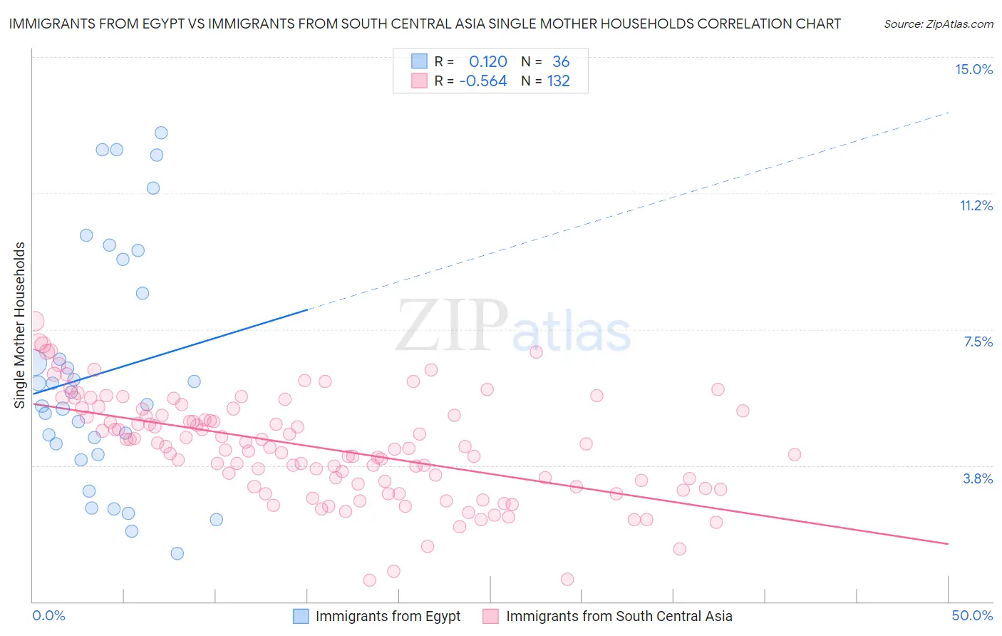 Immigrants from Egypt vs Immigrants from South Central Asia Single Mother Households