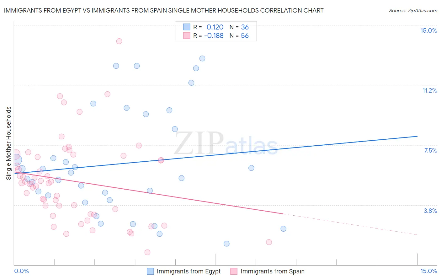 Immigrants from Egypt vs Immigrants from Spain Single Mother Households