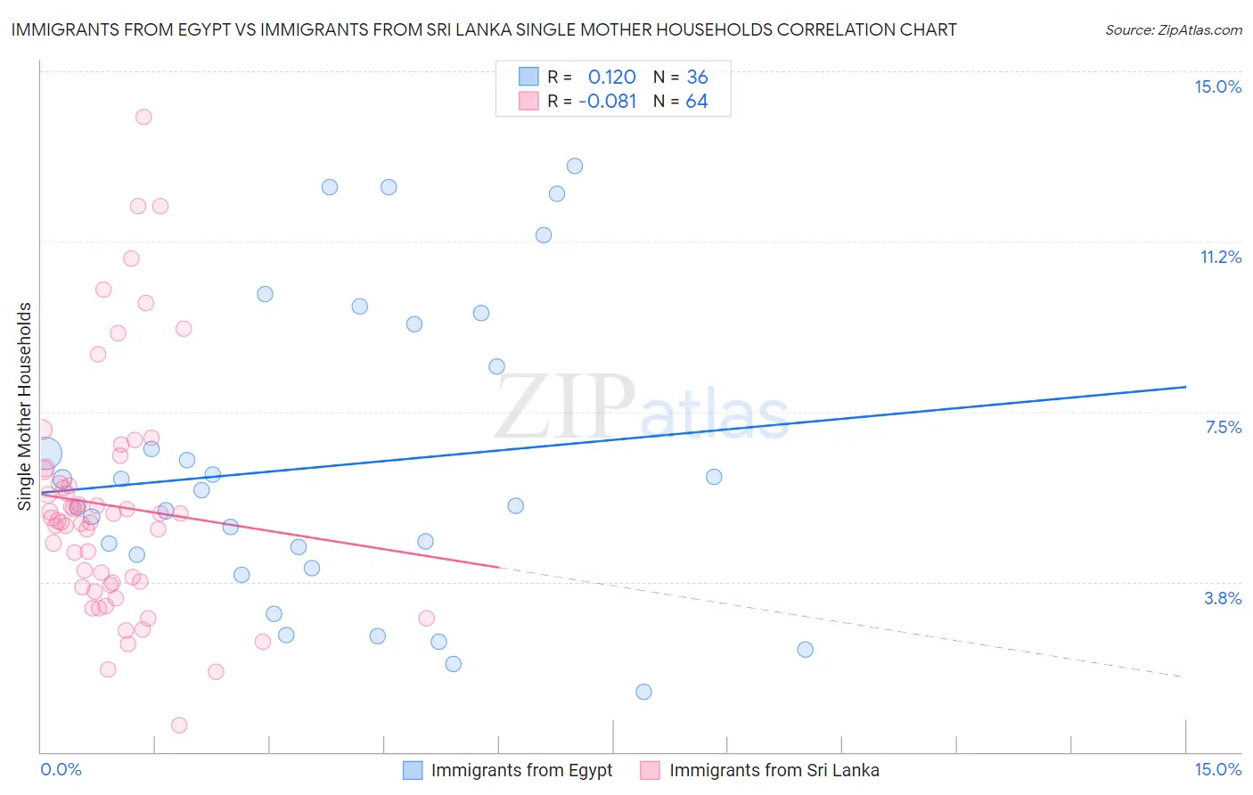 Immigrants from Egypt vs Immigrants from Sri Lanka Single Mother Households