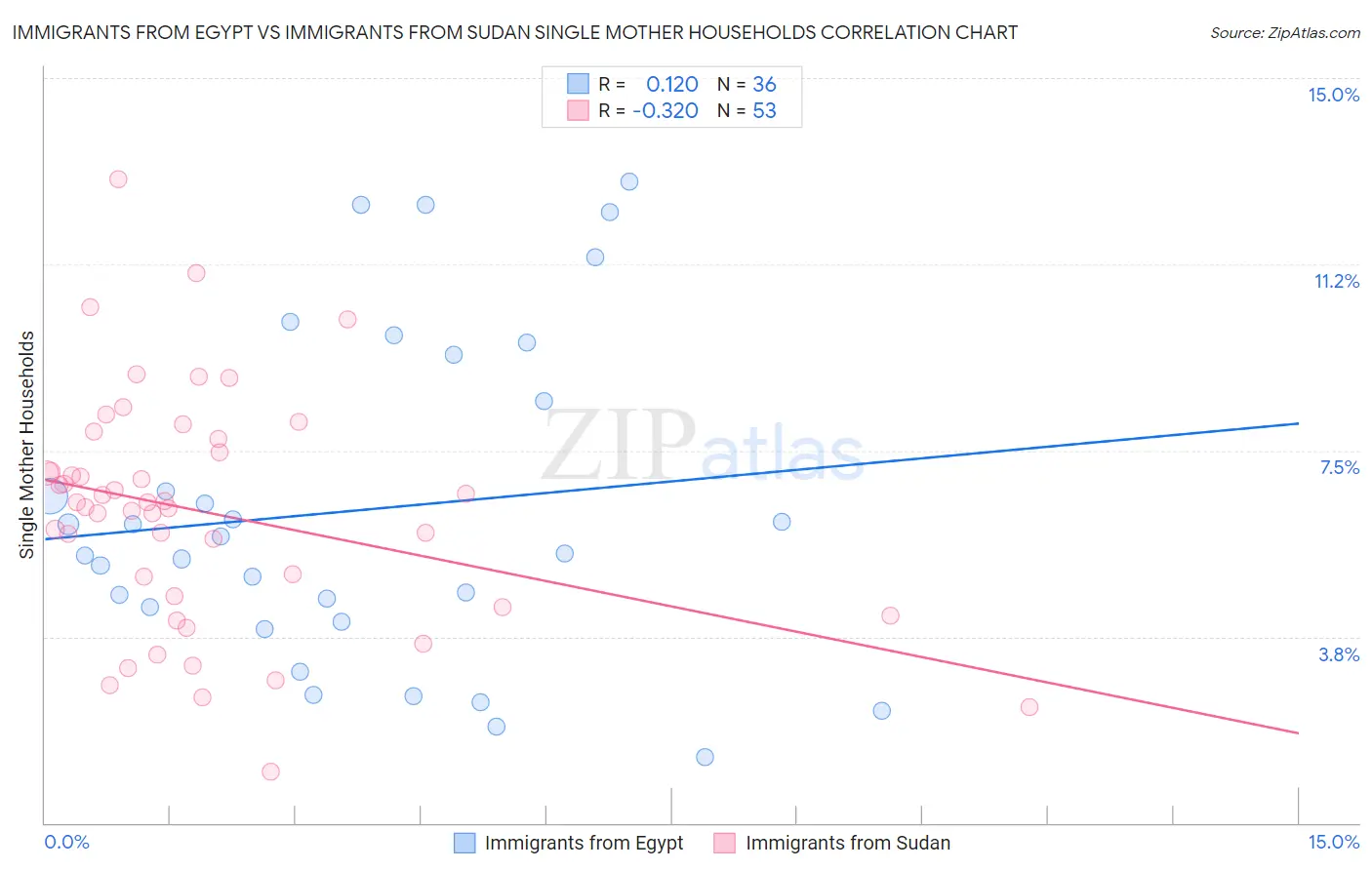Immigrants from Egypt vs Immigrants from Sudan Single Mother Households