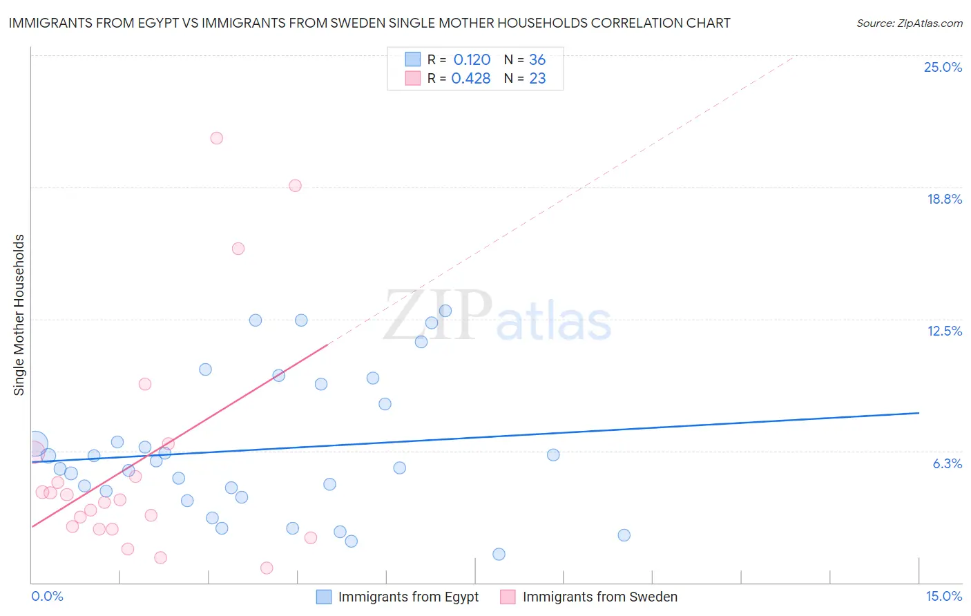 Immigrants from Egypt vs Immigrants from Sweden Single Mother Households