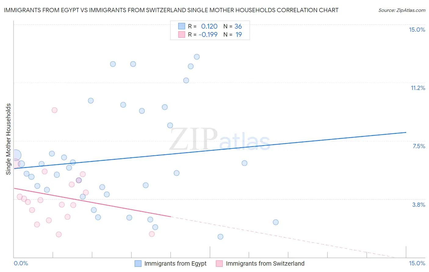 Immigrants from Egypt vs Immigrants from Switzerland Single Mother Households