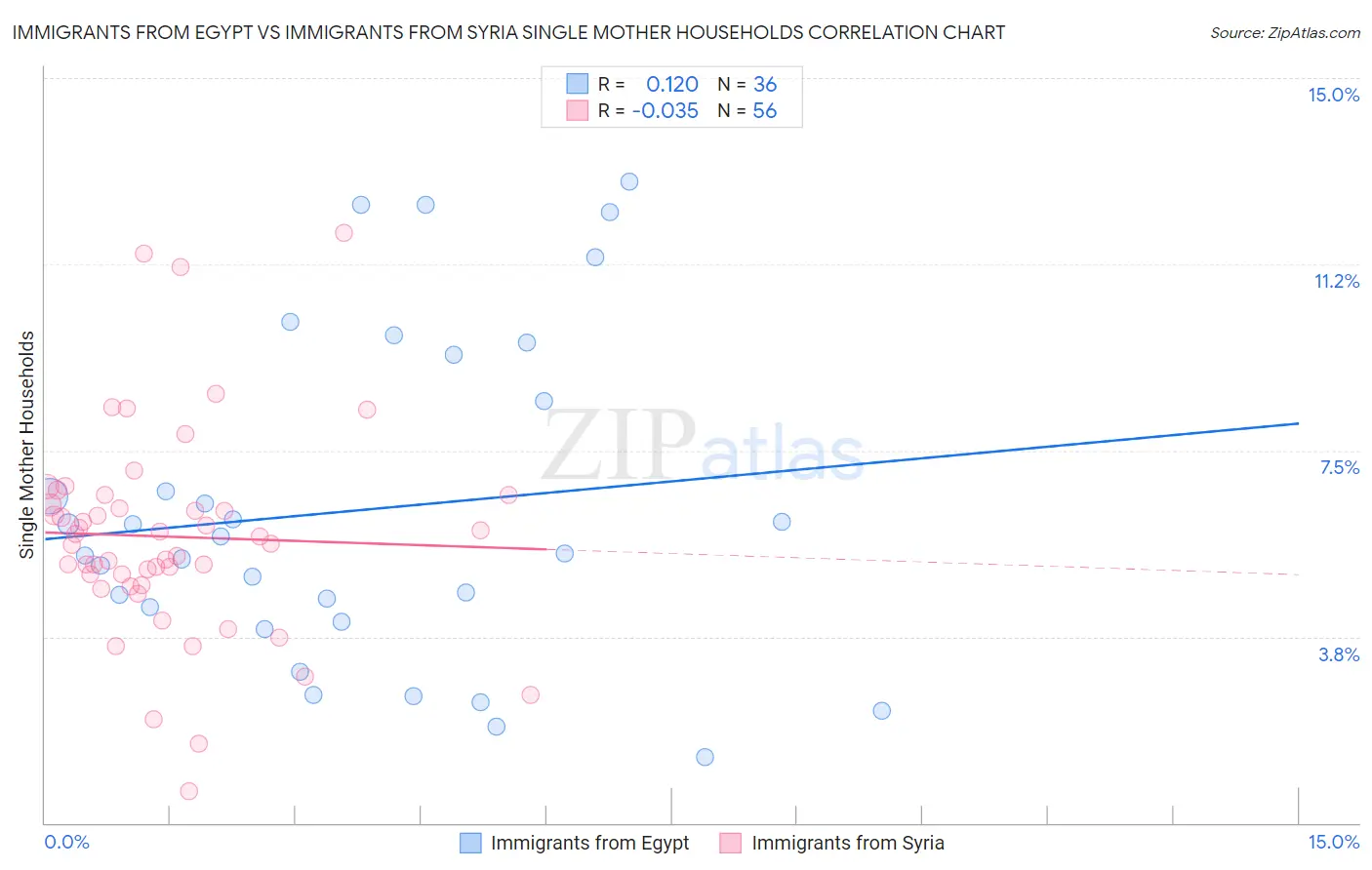 Immigrants from Egypt vs Immigrants from Syria Single Mother Households