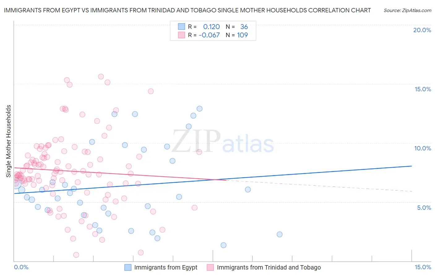 Immigrants from Egypt vs Immigrants from Trinidad and Tobago Single Mother Households