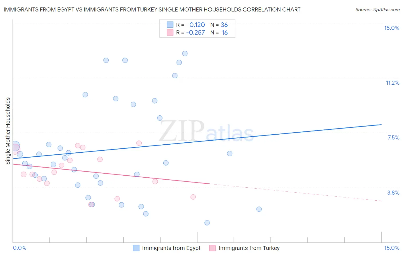 Immigrants from Egypt vs Immigrants from Turkey Single Mother Households