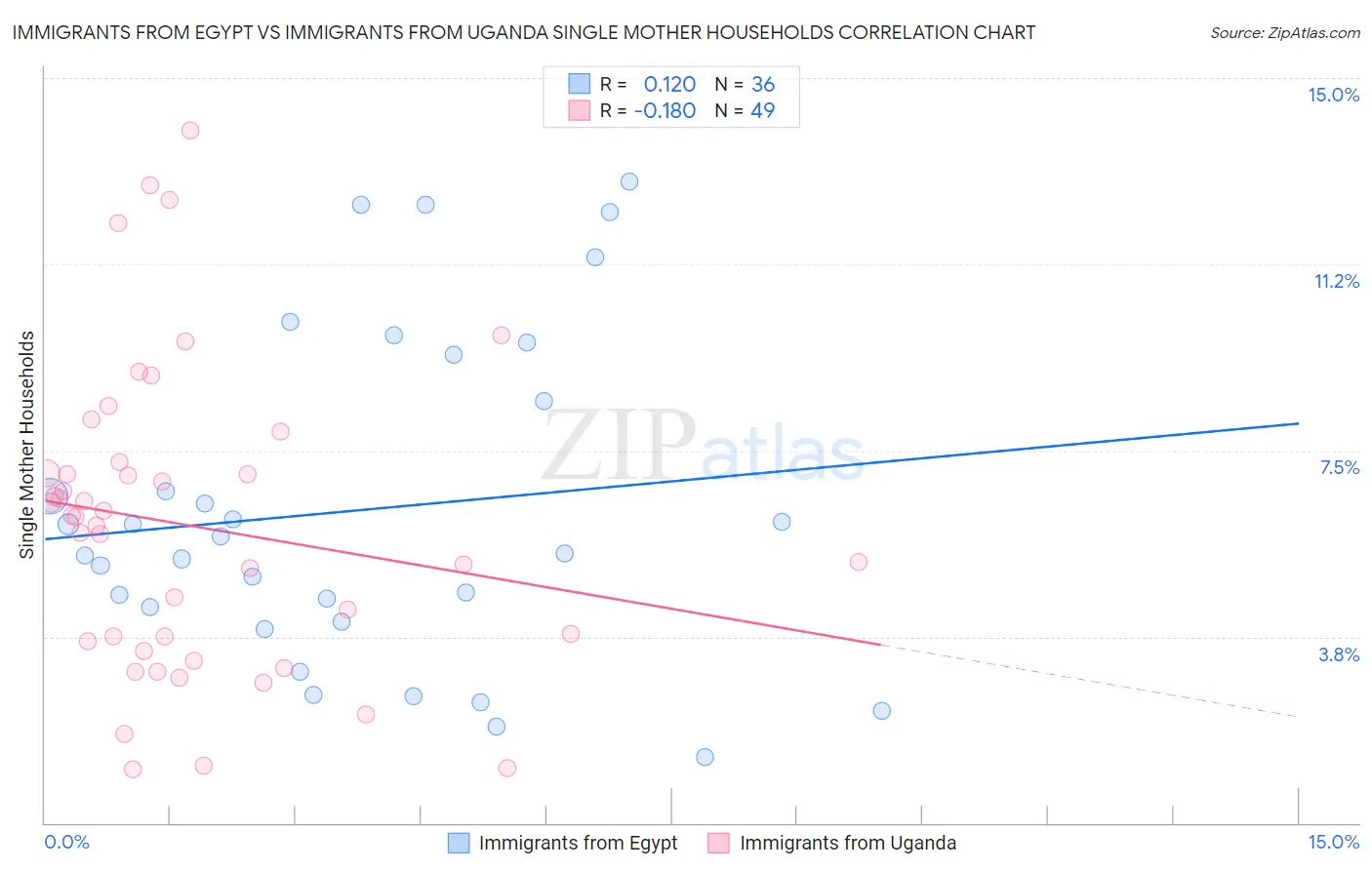 Immigrants from Egypt vs Immigrants from Uganda Single Mother Households