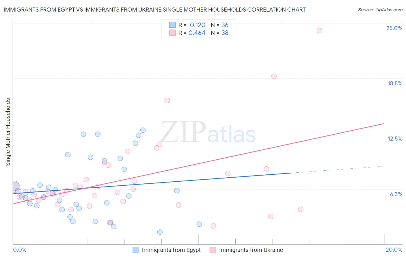 Immigrants from Egypt vs Immigrants from Ukraine Single Mother Households