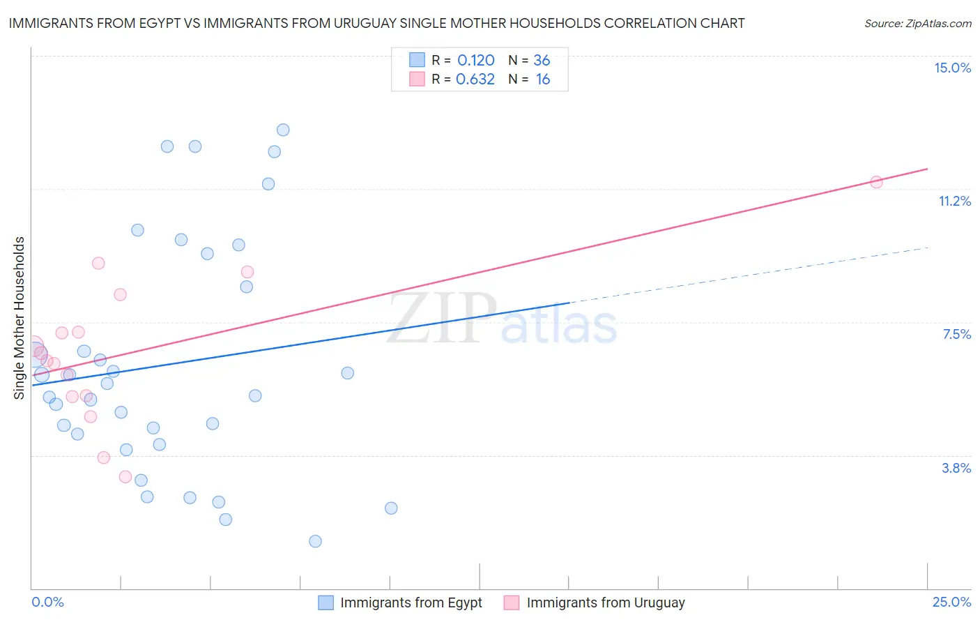 Immigrants from Egypt vs Immigrants from Uruguay Single Mother Households