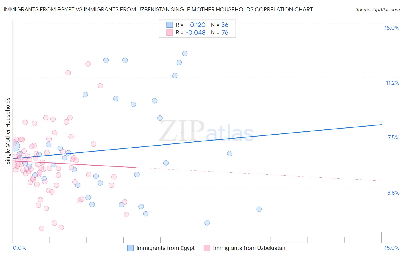 Immigrants from Egypt vs Immigrants from Uzbekistan Single Mother Households