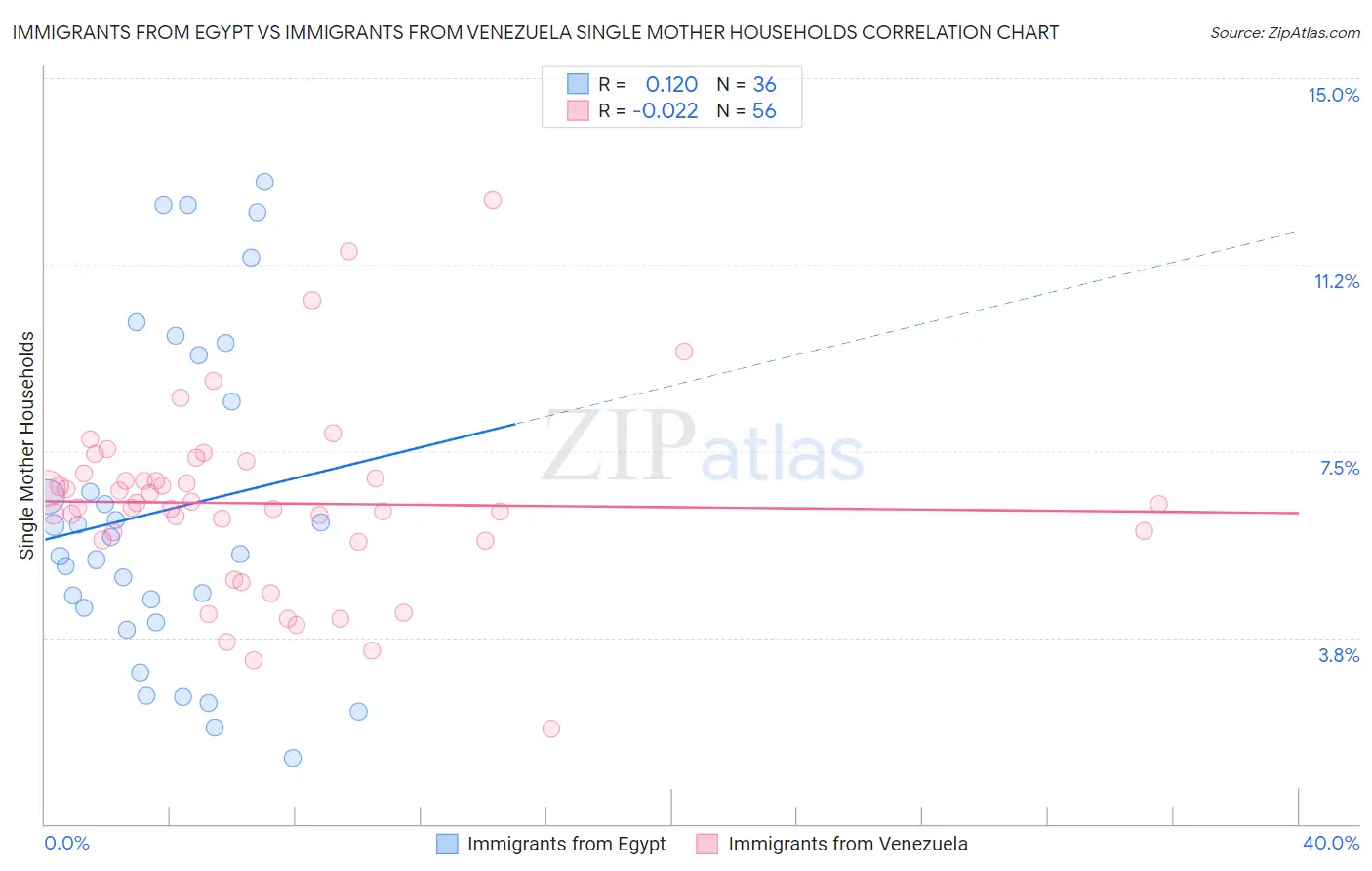 Immigrants from Egypt vs Immigrants from Venezuela Single Mother Households