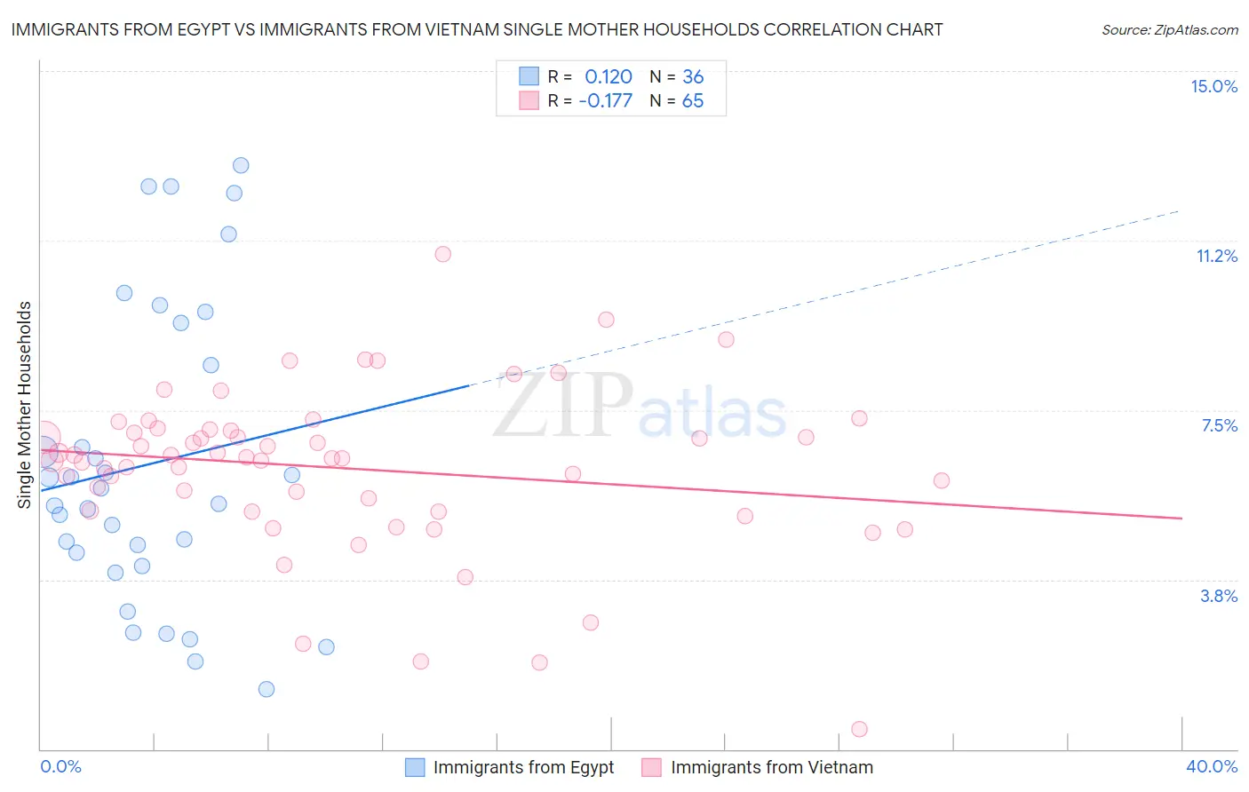 Immigrants from Egypt vs Immigrants from Vietnam Single Mother Households