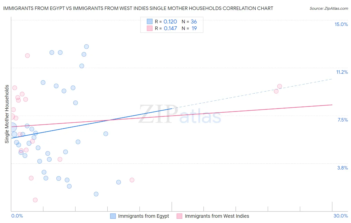 Immigrants from Egypt vs Immigrants from West Indies Single Mother Households