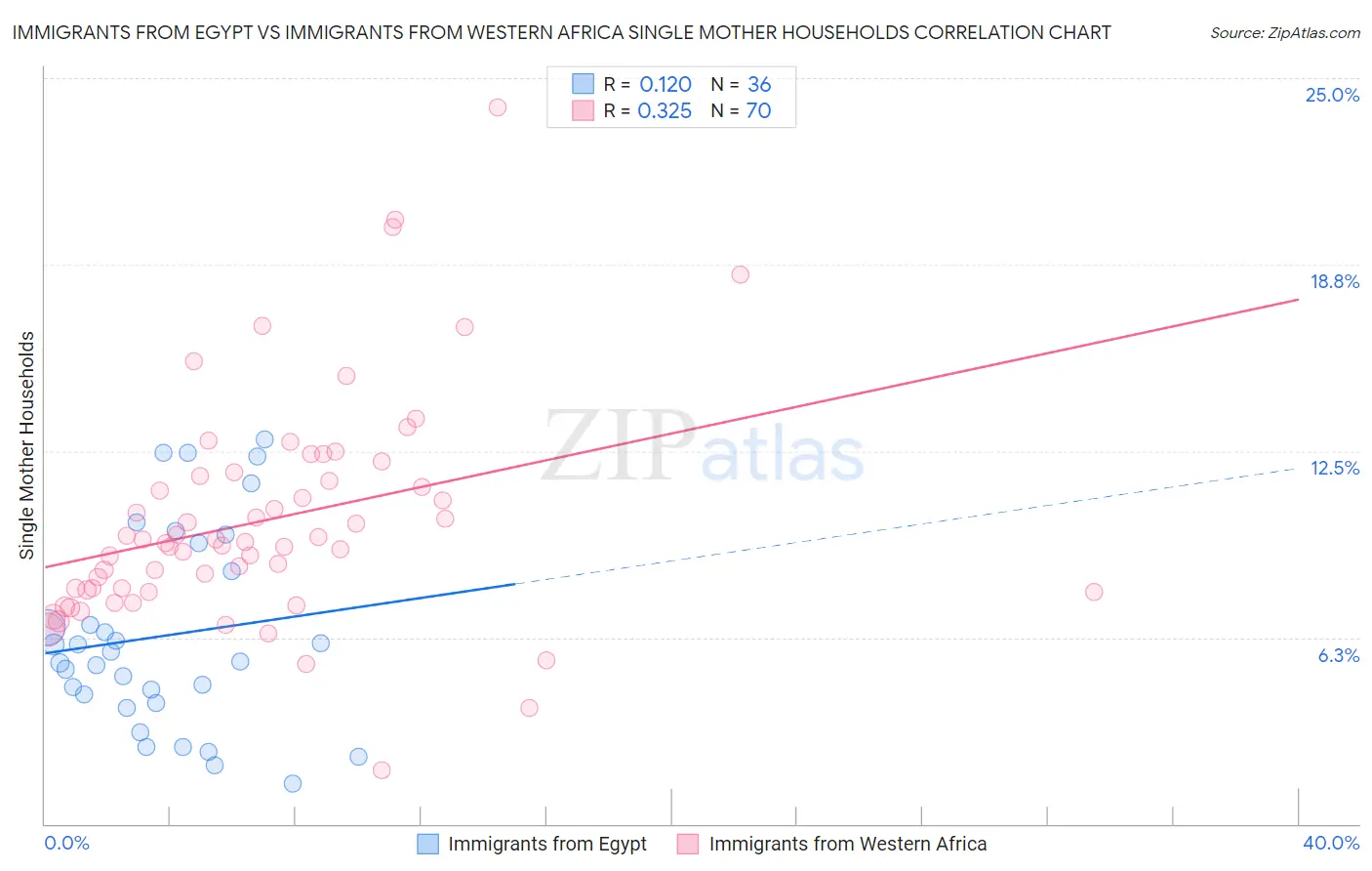 Immigrants from Egypt vs Immigrants from Western Africa Single Mother Households