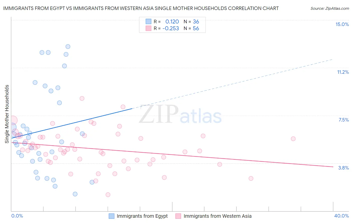 Immigrants from Egypt vs Immigrants from Western Asia Single Mother Households