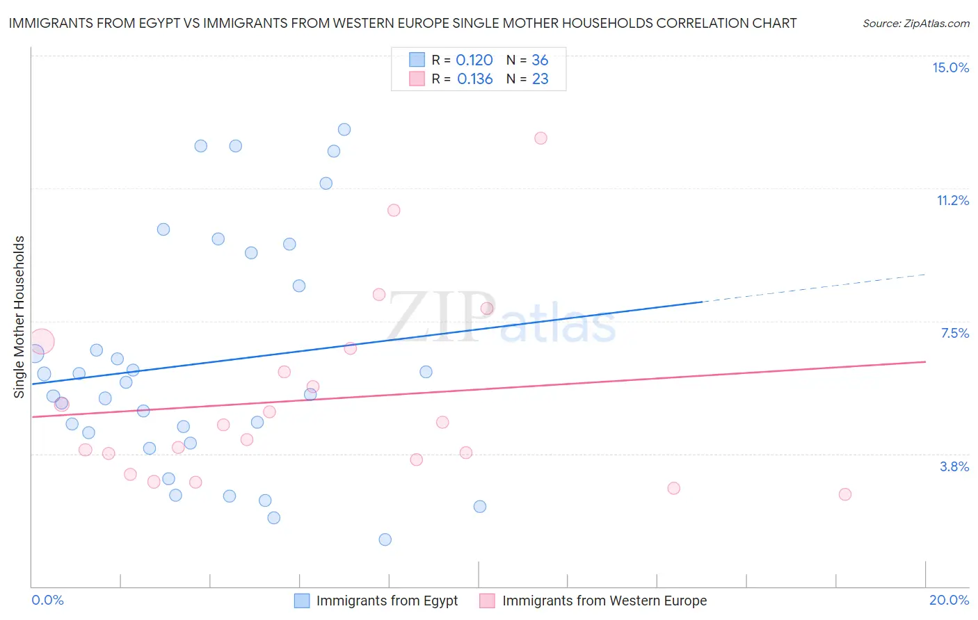 Immigrants from Egypt vs Immigrants from Western Europe Single Mother Households