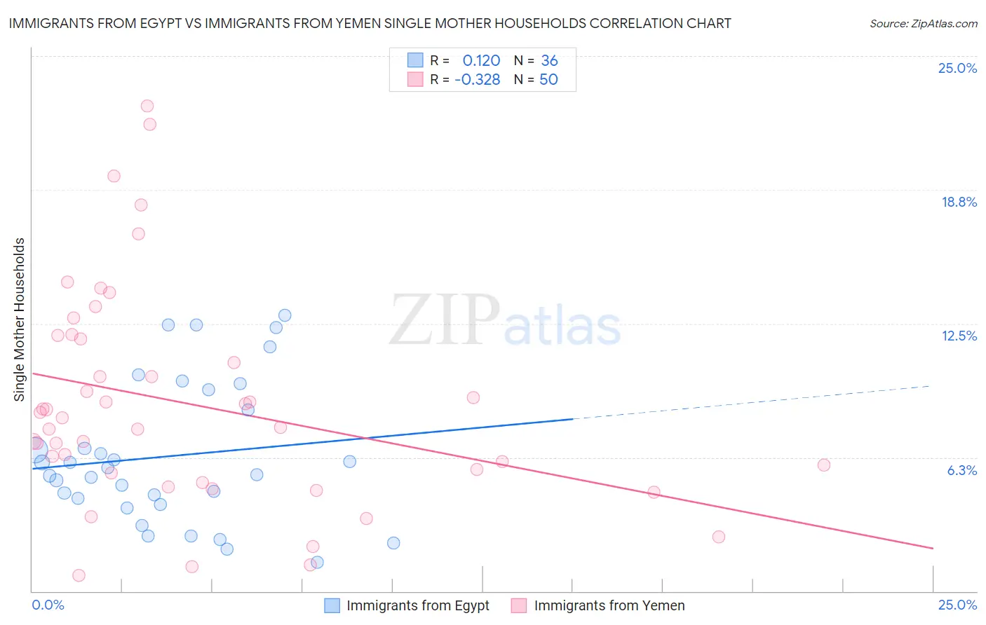 Immigrants from Egypt vs Immigrants from Yemen Single Mother Households