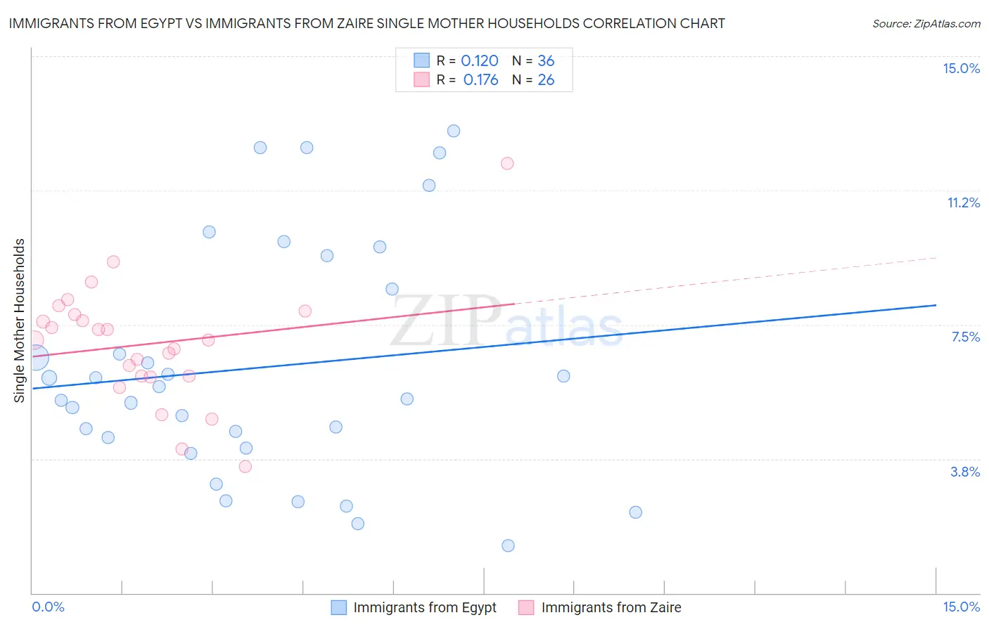 Immigrants from Egypt vs Immigrants from Zaire Single Mother Households