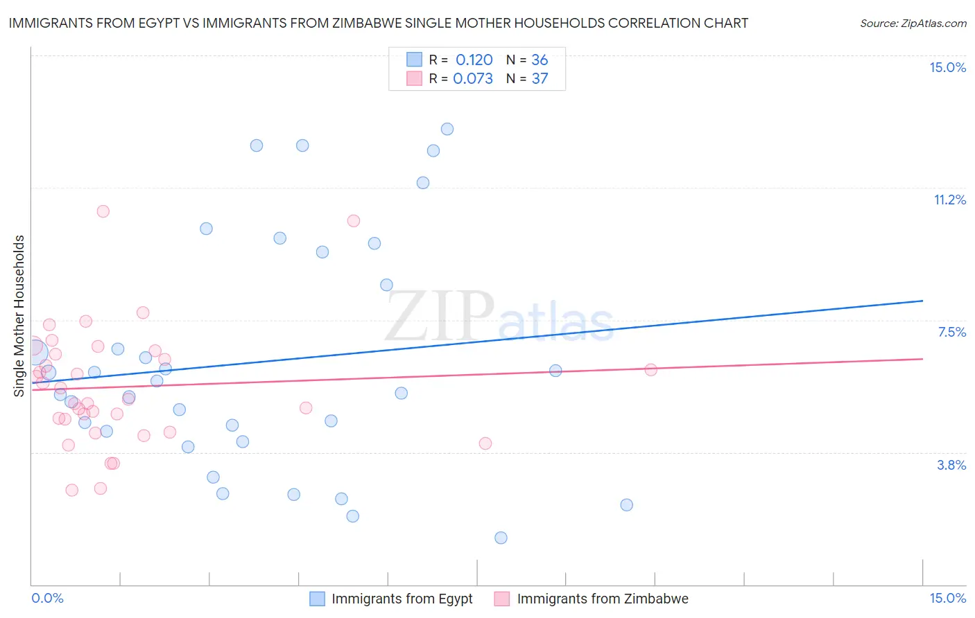 Immigrants from Egypt vs Immigrants from Zimbabwe Single Mother Households