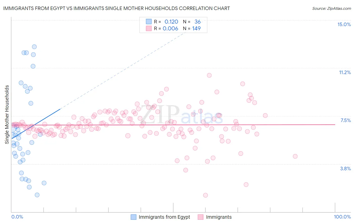 Immigrants from Egypt vs Immigrants Single Mother Households