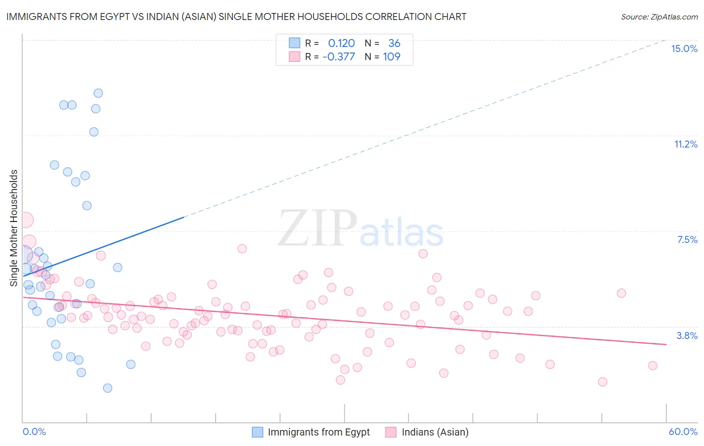 Immigrants from Egypt vs Indian (Asian) Single Mother Households