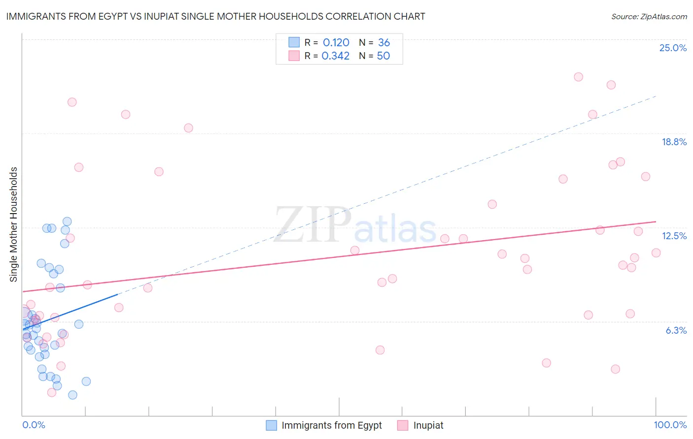 Immigrants from Egypt vs Inupiat Single Mother Households
