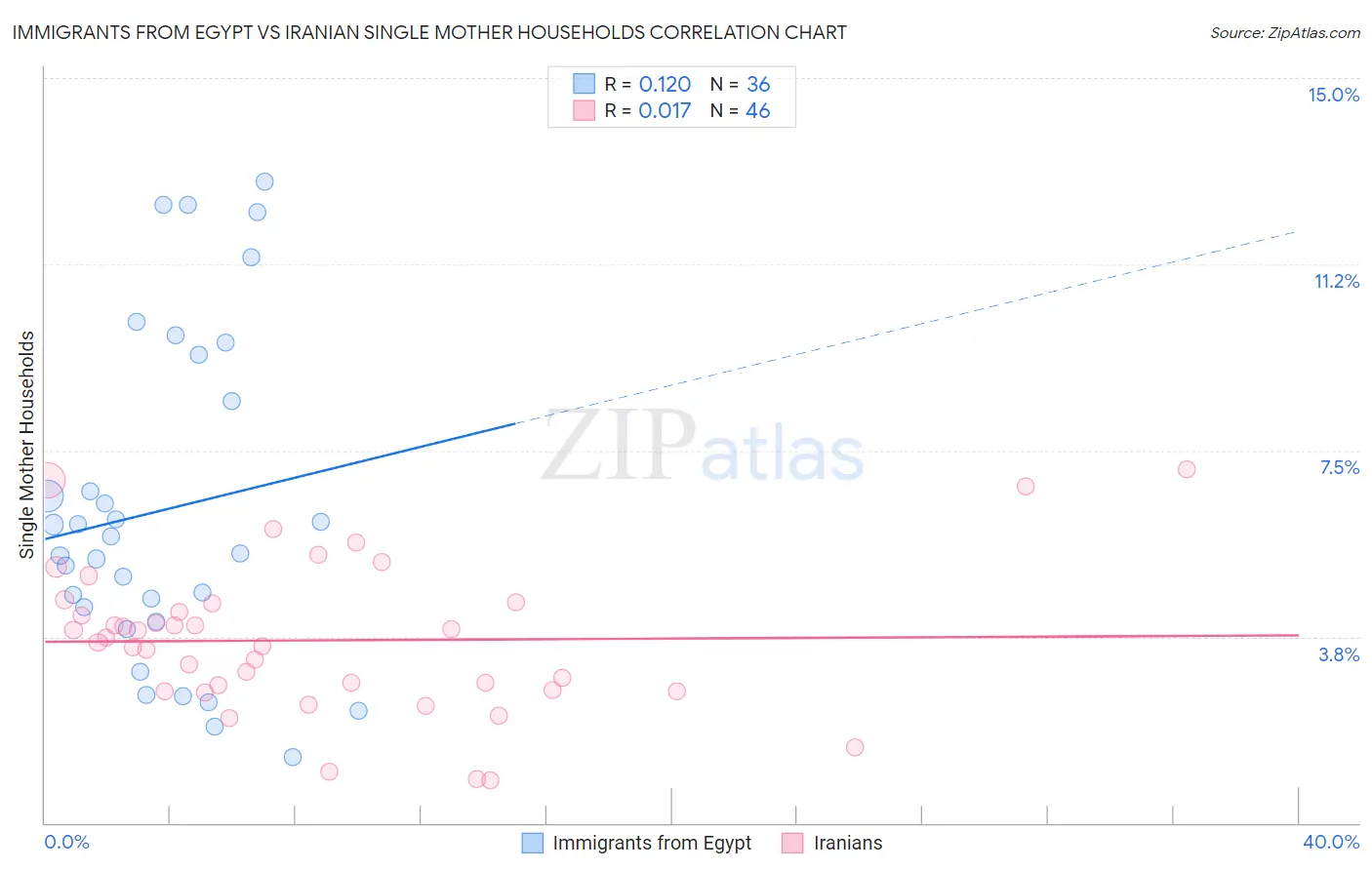 Immigrants from Egypt vs Iranian Single Mother Households