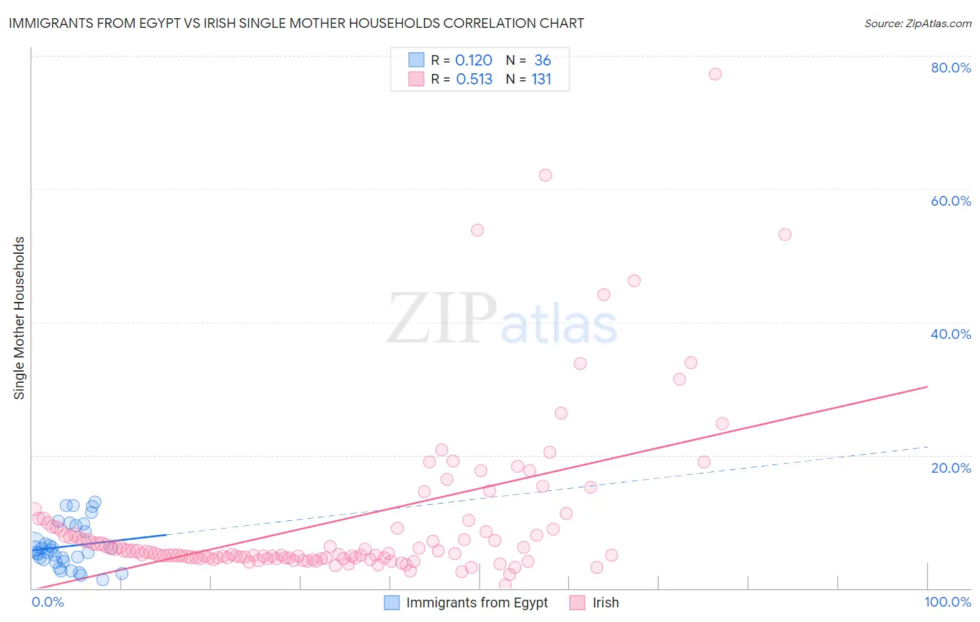 Immigrants from Egypt vs Irish Single Mother Households