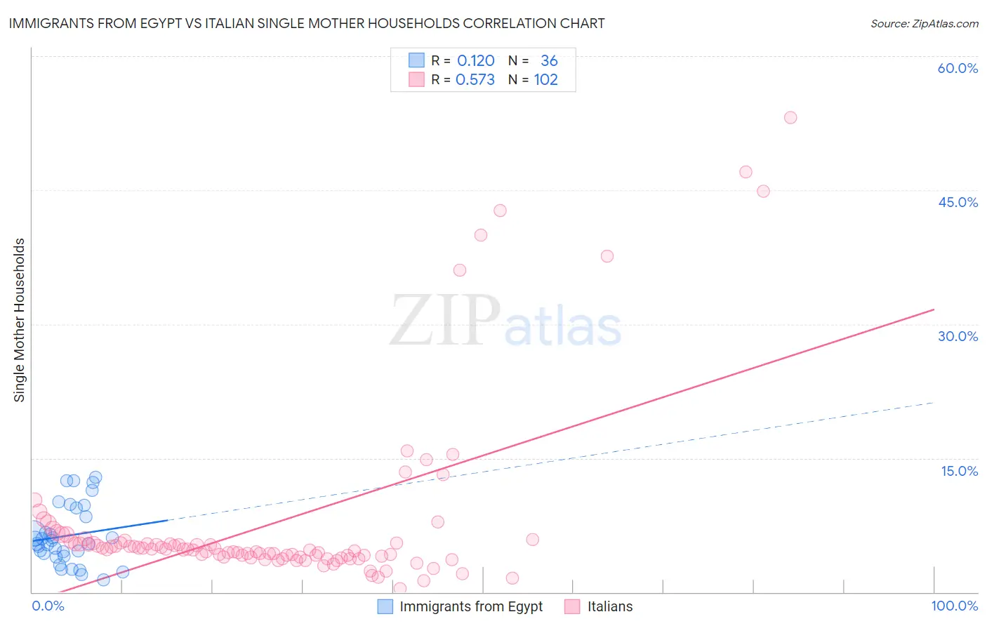 Immigrants from Egypt vs Italian Single Mother Households