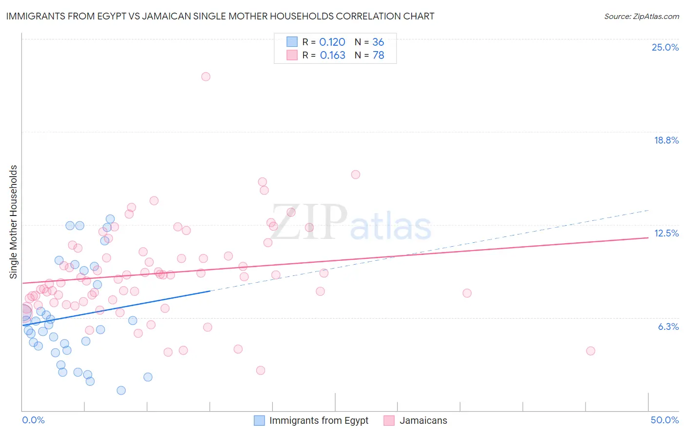Immigrants from Egypt vs Jamaican Single Mother Households