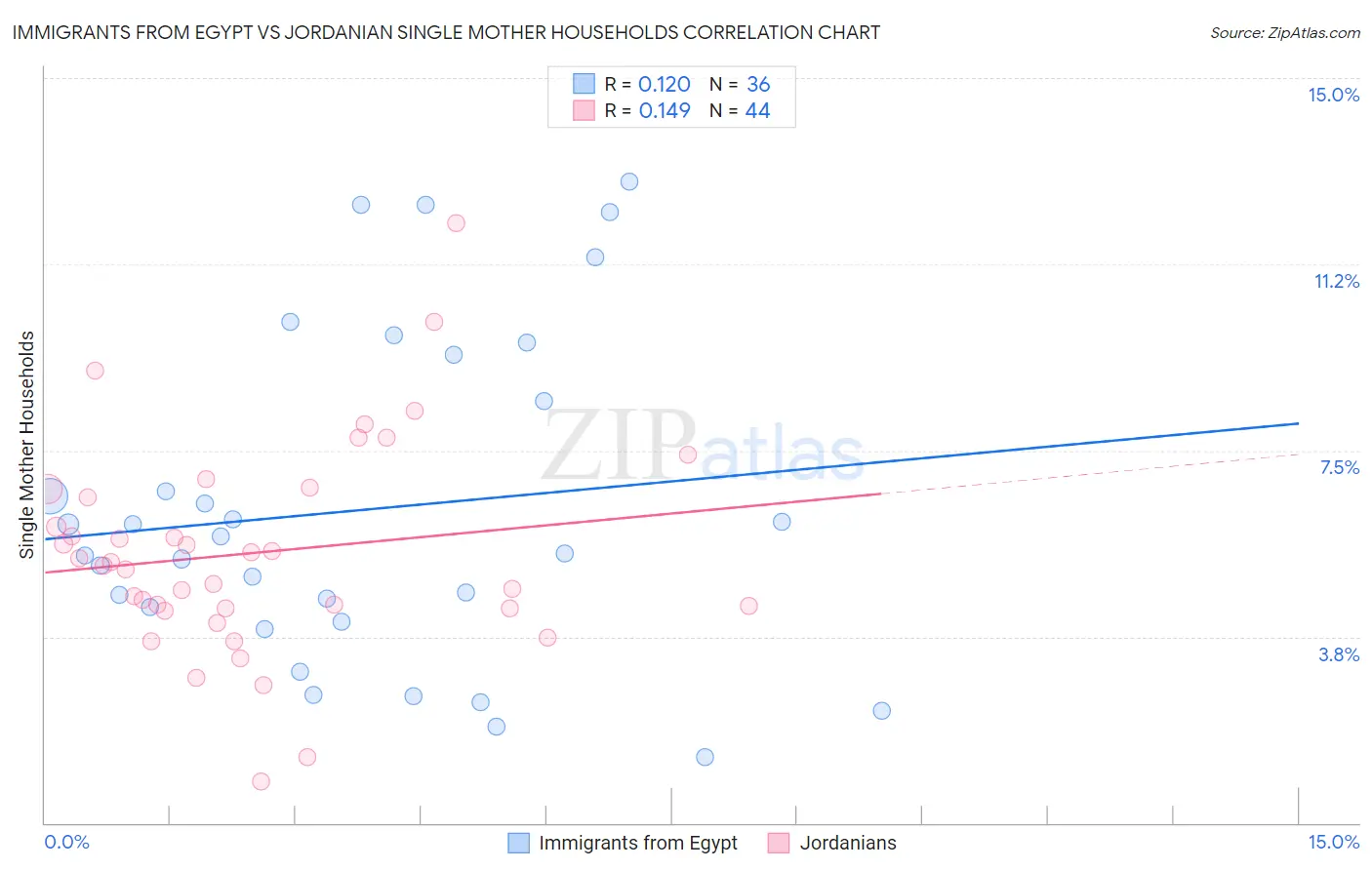 Immigrants from Egypt vs Jordanian Single Mother Households