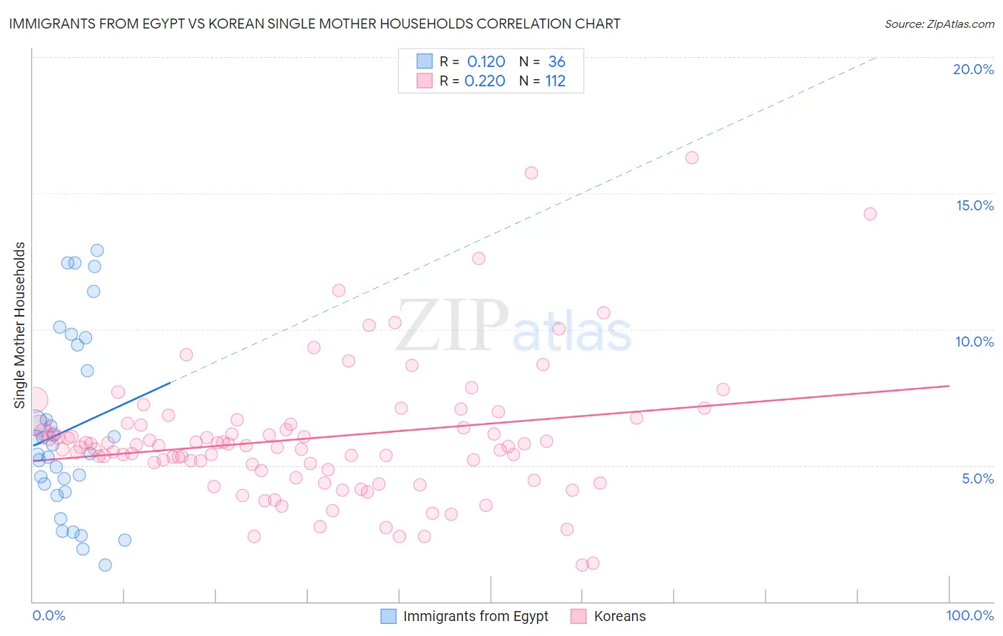 Immigrants from Egypt vs Korean Single Mother Households