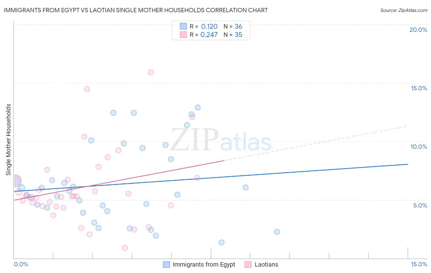 Immigrants from Egypt vs Laotian Single Mother Households