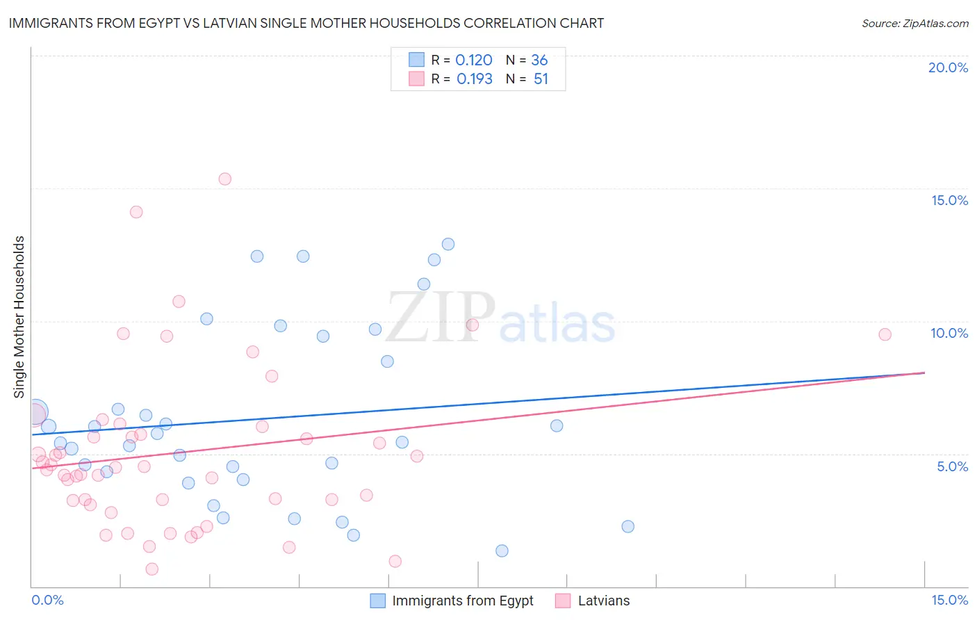 Immigrants from Egypt vs Latvian Single Mother Households