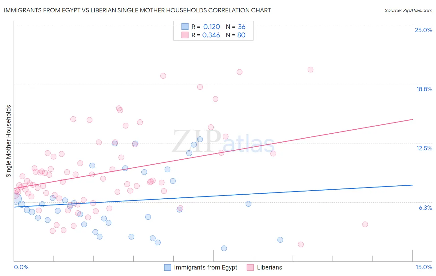 Immigrants from Egypt vs Liberian Single Mother Households