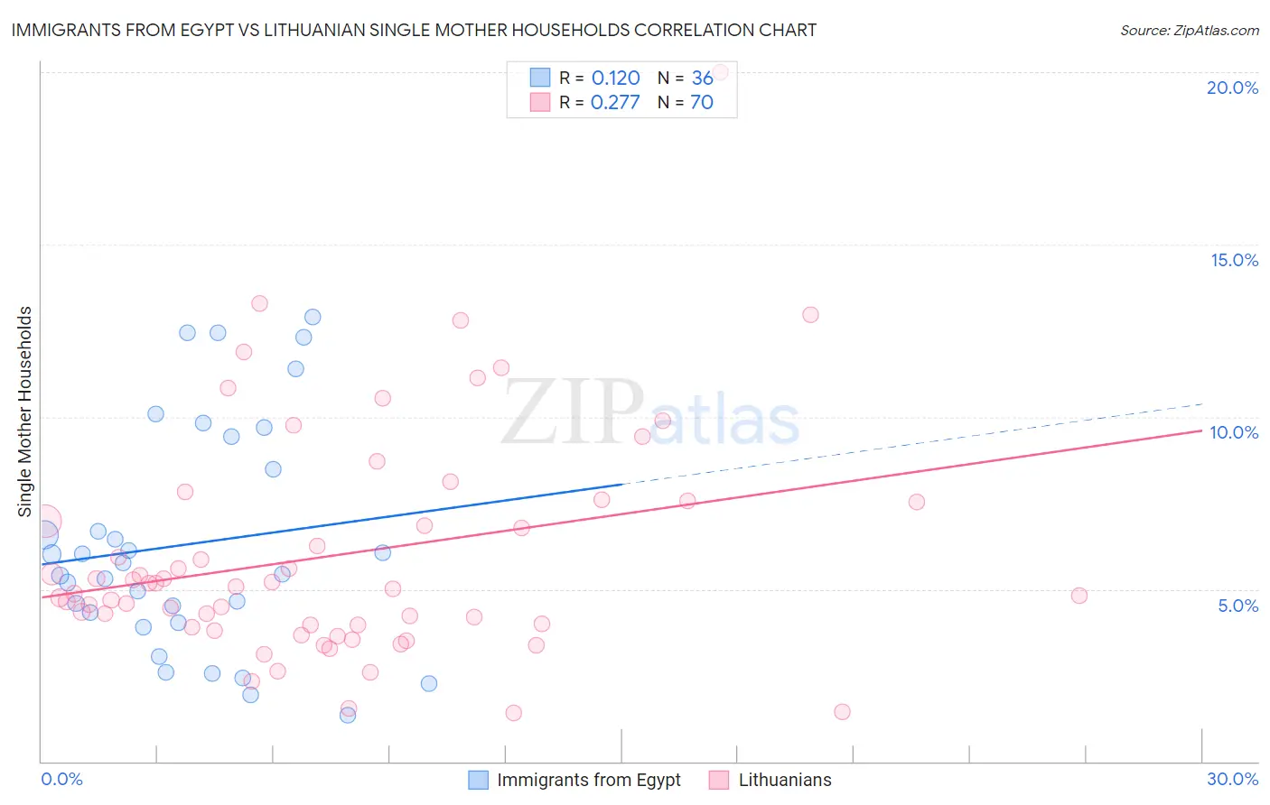 Immigrants from Egypt vs Lithuanian Single Mother Households