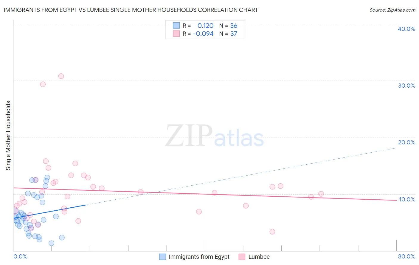 Immigrants from Egypt vs Lumbee Single Mother Households