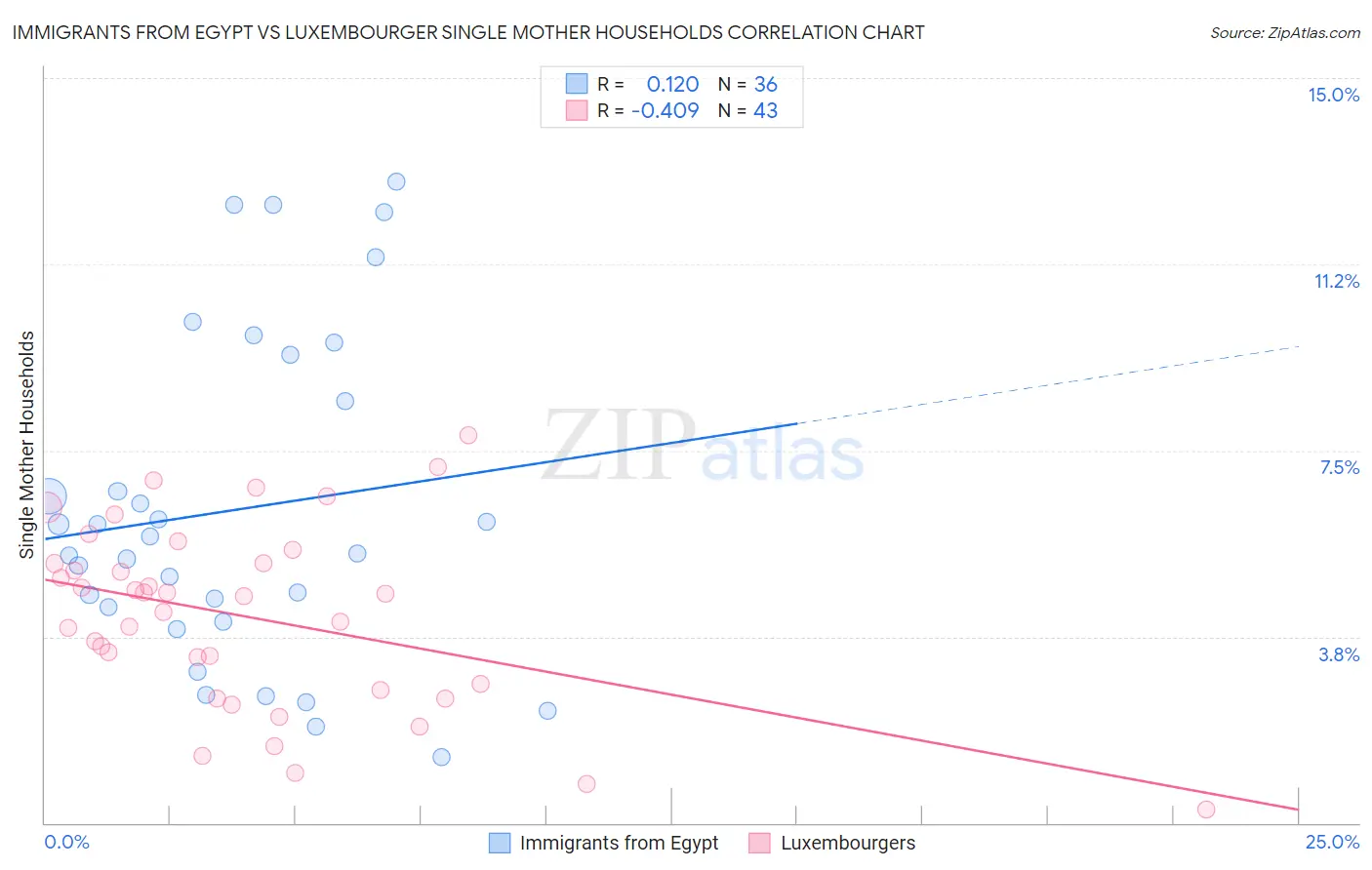 Immigrants from Egypt vs Luxembourger Single Mother Households