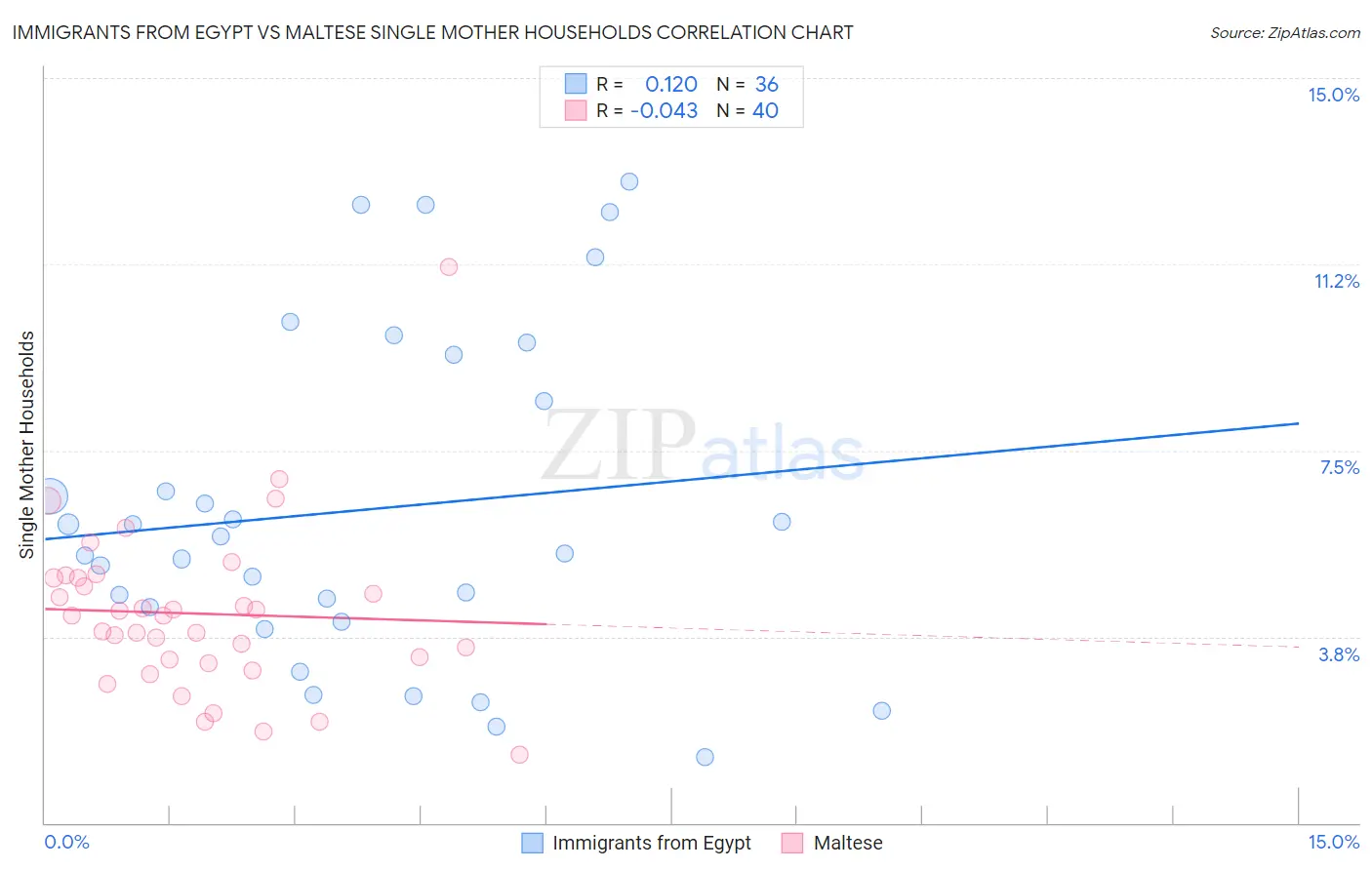 Immigrants from Egypt vs Maltese Single Mother Households