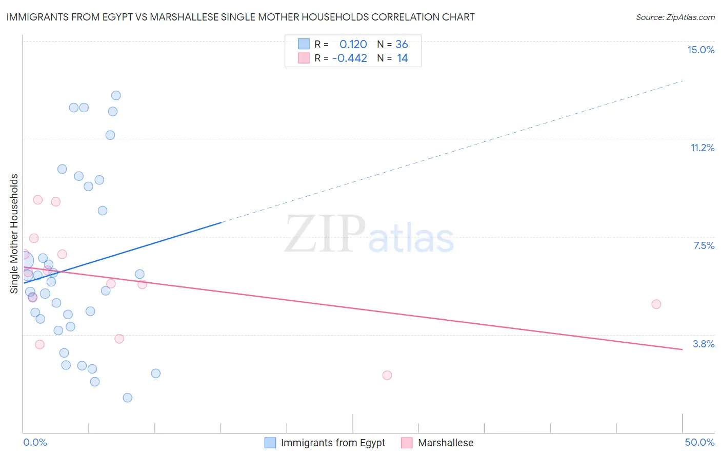 Immigrants from Egypt vs Marshallese Single Mother Households