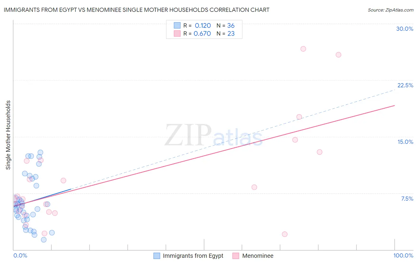 Immigrants from Egypt vs Menominee Single Mother Households