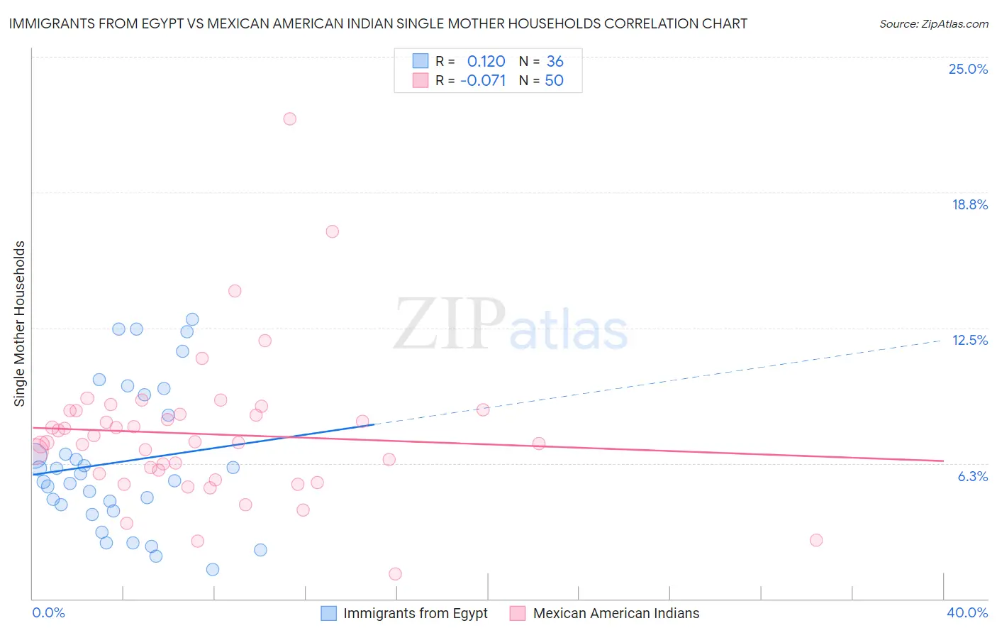 Immigrants from Egypt vs Mexican American Indian Single Mother Households